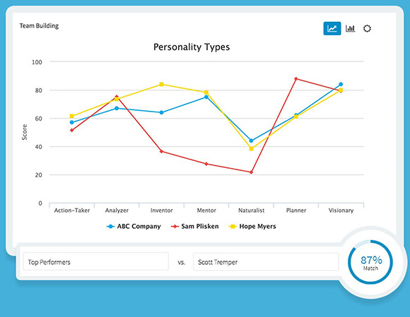 Easily compare users or groups of users to each other and new candidates
